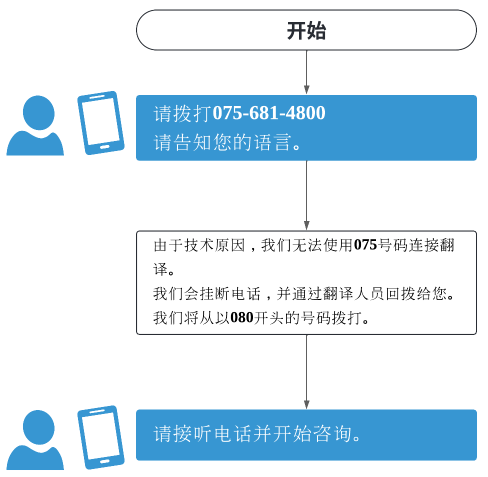 请拨打075-681-4800 请告知您的语言。 由于技术原因，我们无法使用075号码连接翻译。 我们会挂断电话，并通过翻译人员回拨给您。 我们将从以080开头的号码拨打。 请接听电话并开始咨询。