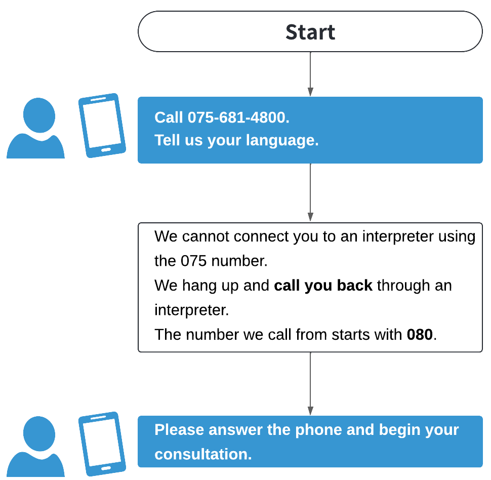 Call 075-681-4800. Tell us your language. We cannot connect you to an interpreter using the 075 number.  We hang up and call you back through an interpreter. The number we will call from starts with 080. Please answer the phone and begin your consultation.